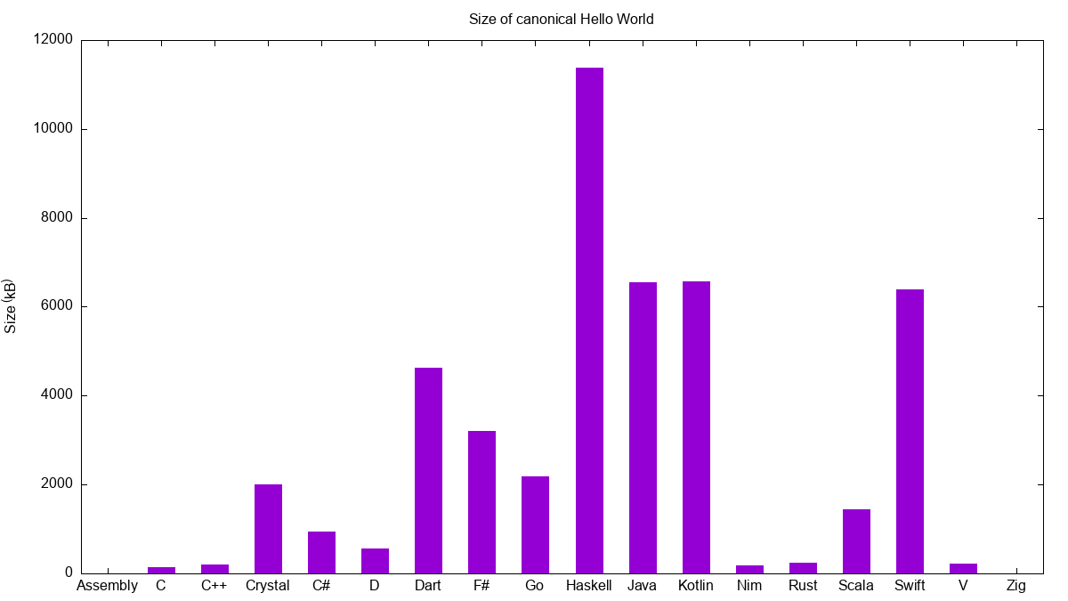 The above table presented as a bar chart