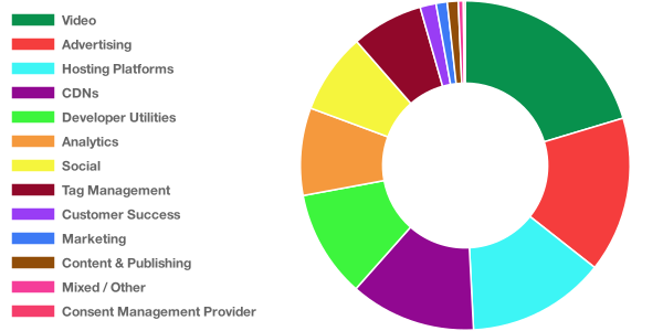 breakdown by category