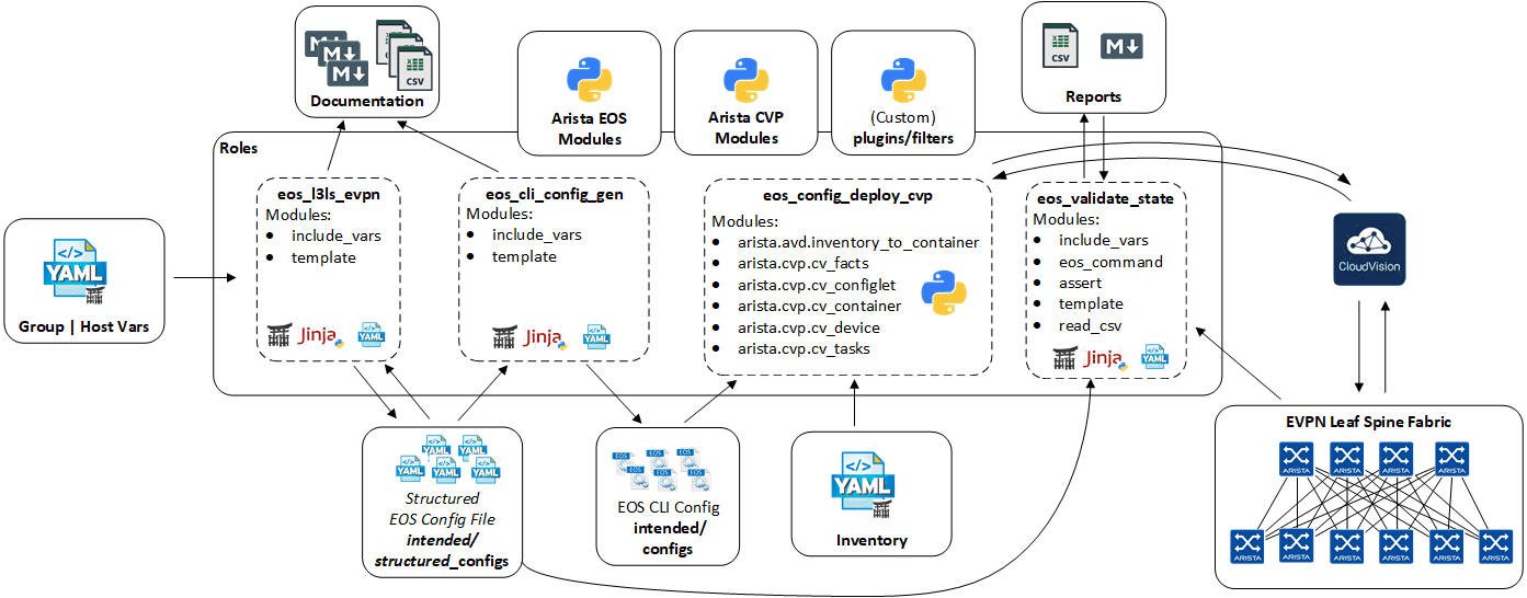 Figure 1: Example Playbook CloudVision Deployment