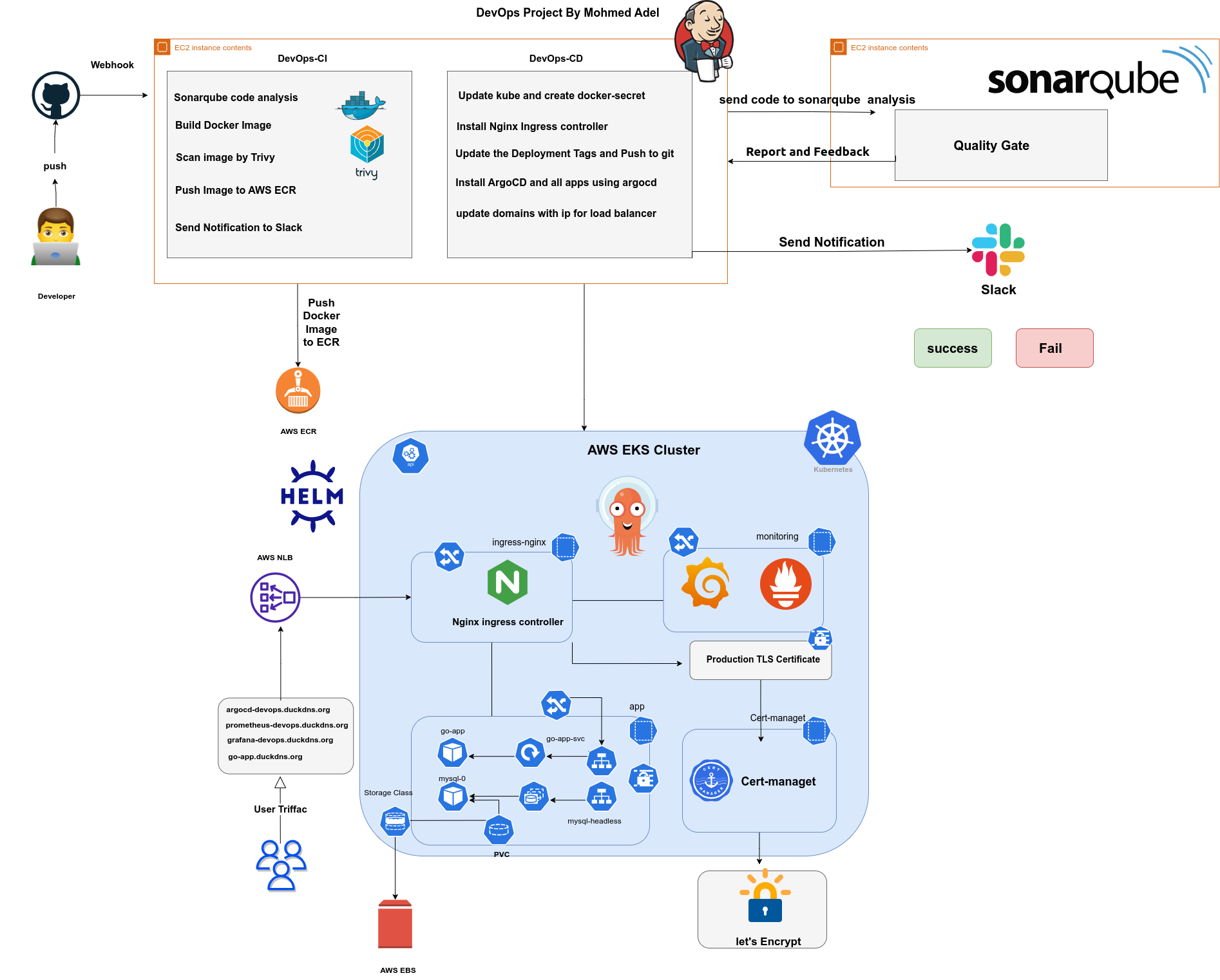 Diagram of Project