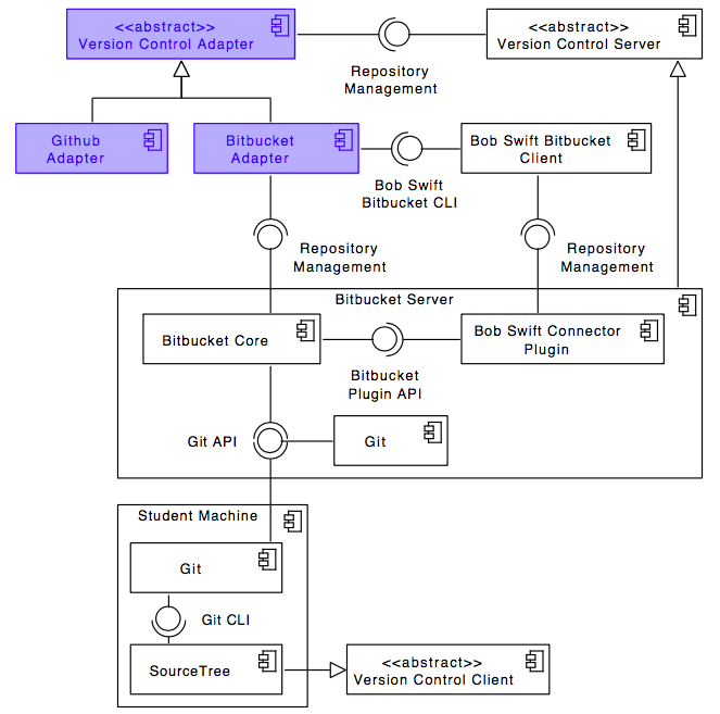 Version Control Adapter