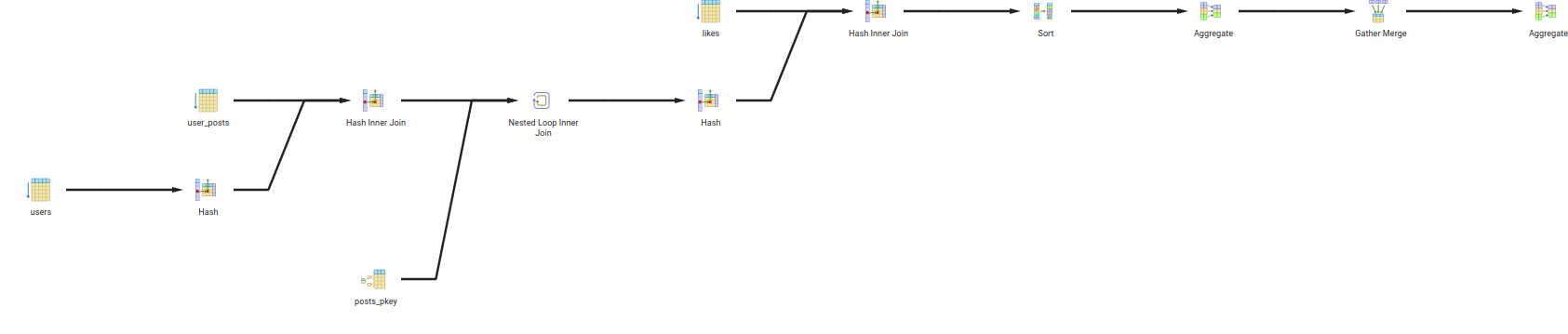 Query Tree