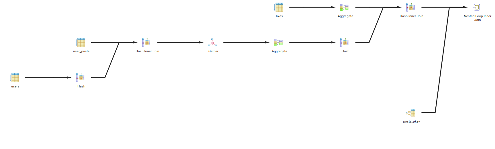 Query Tree