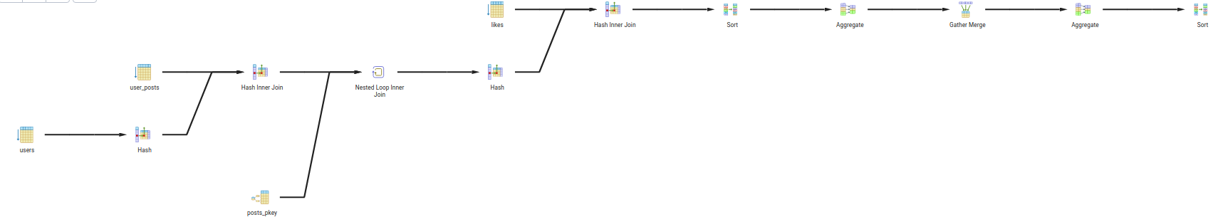 Query Tree