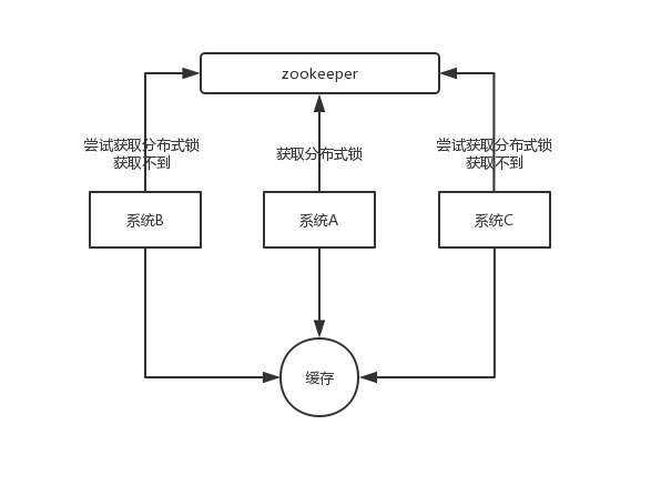 zookeeper-distributed-lock