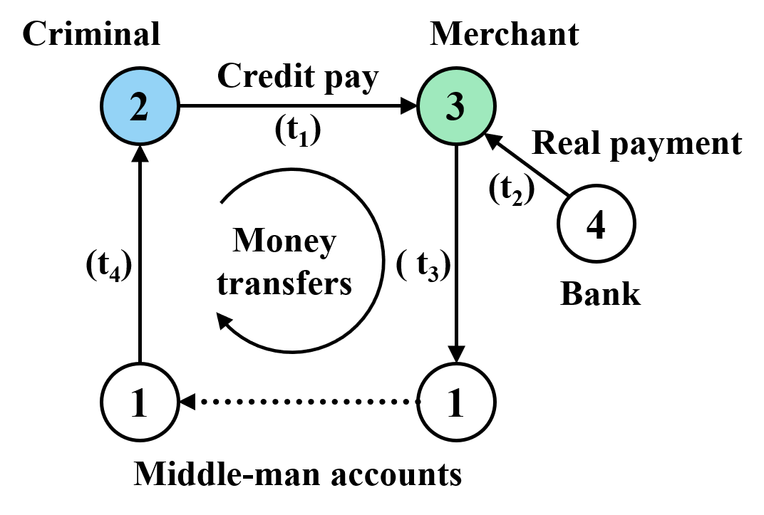 An example graph model for fraud detection.