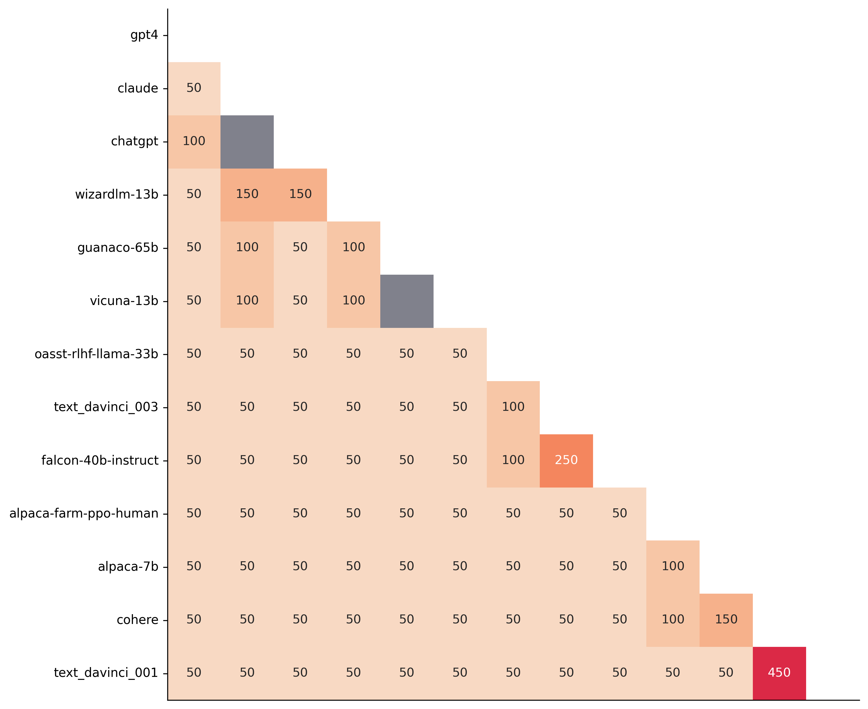 Number of samples needed to distinguish pairs in the Claude leaderboard