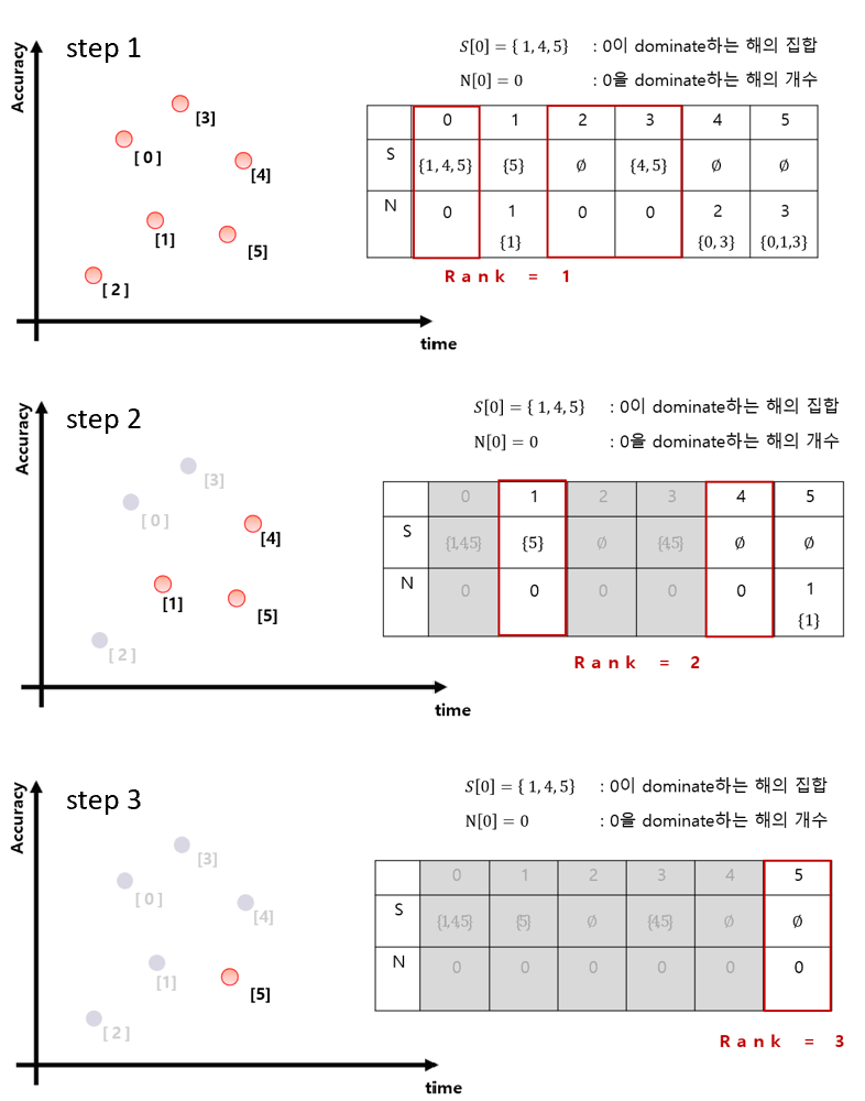 Nondominated Sorting