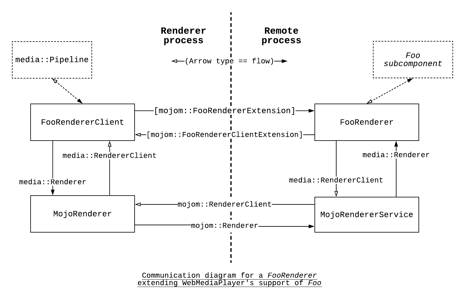 Communication diagram for an OOP Renderer