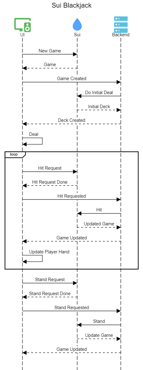 Sequence Diagram