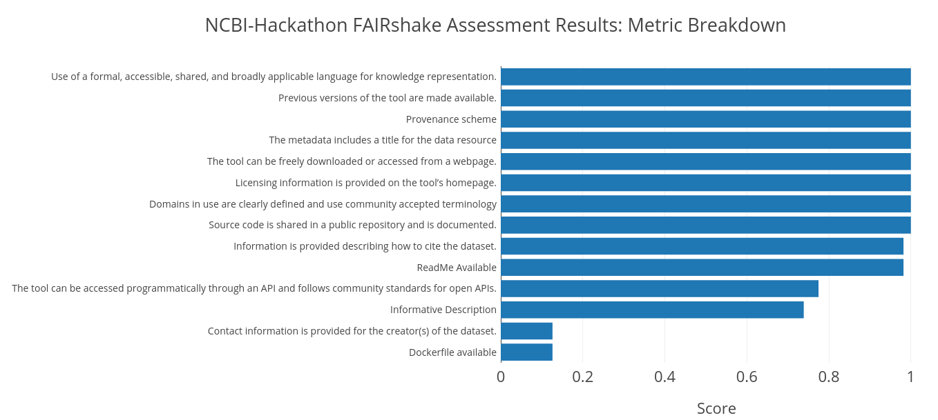 NCBI-Hackathon results