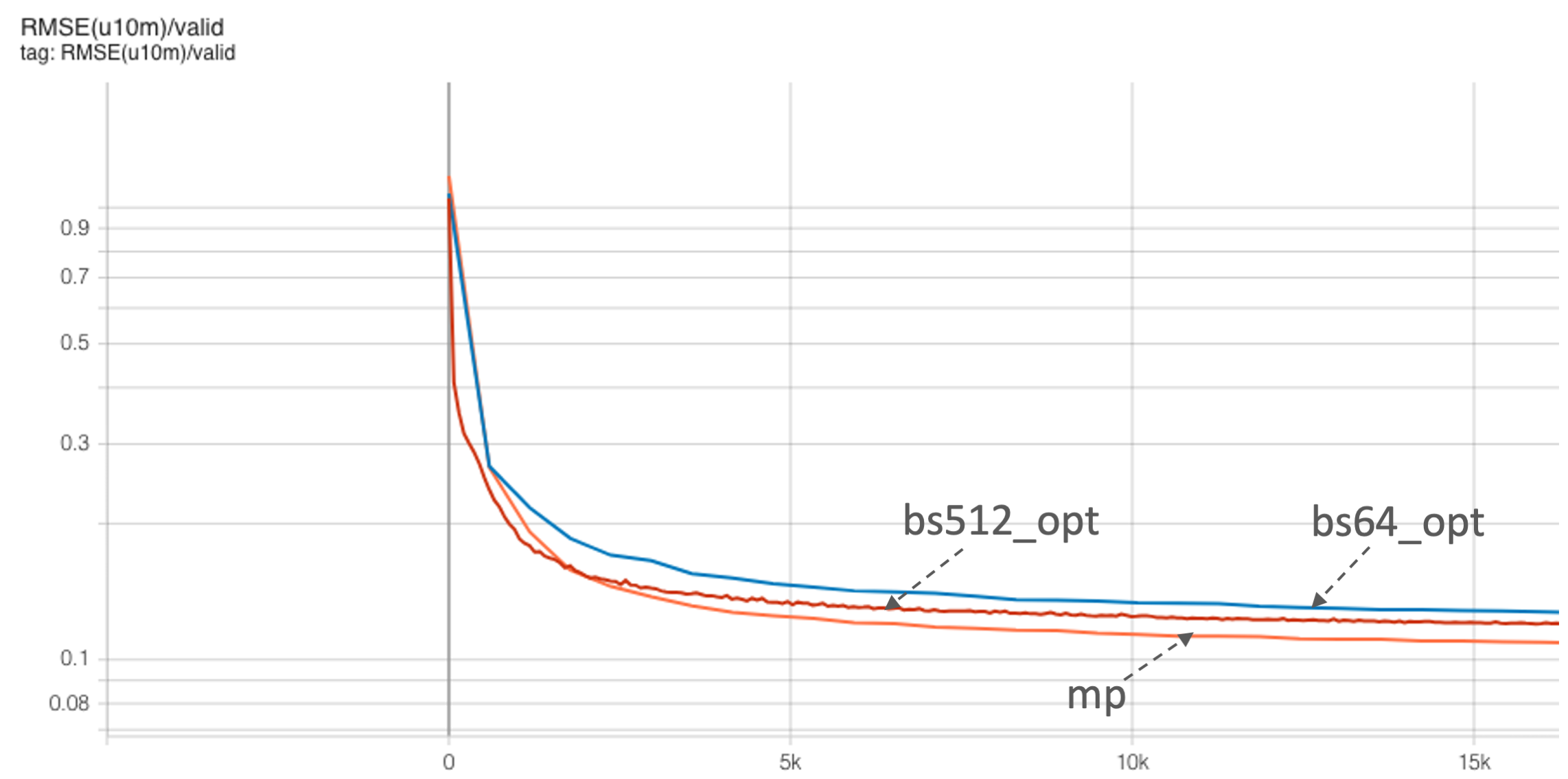 model parallel logs