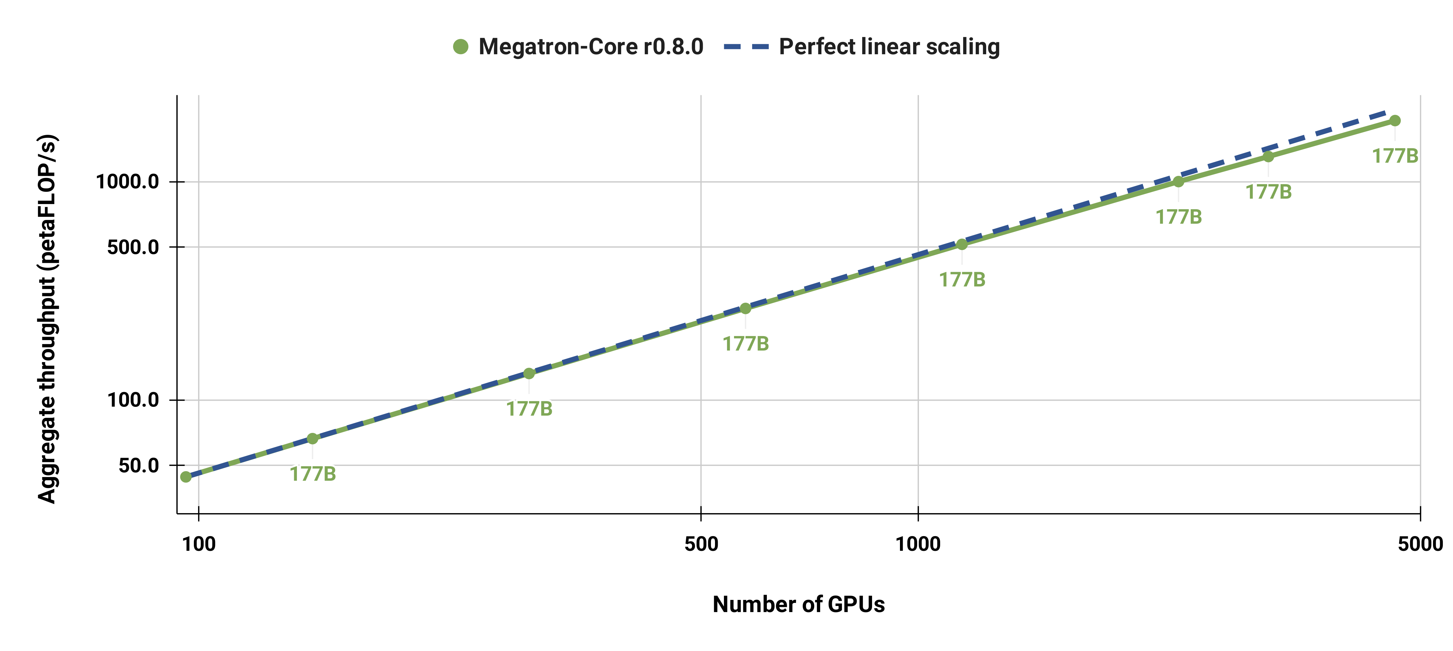 Strong scaling