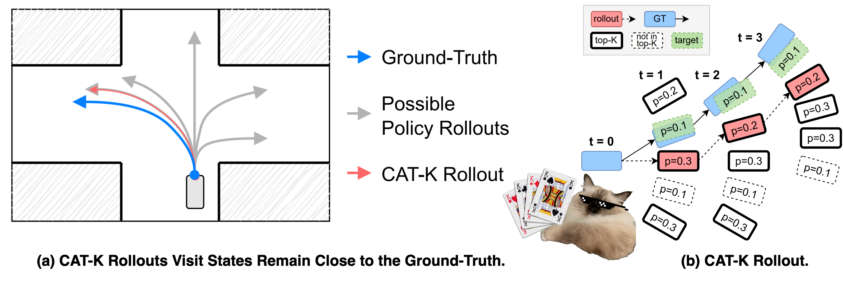 Closest Among Top-K (CAT-K) rollouts unroll the policy during fine-tuning in a way that visited states remain close to the ground-truth.