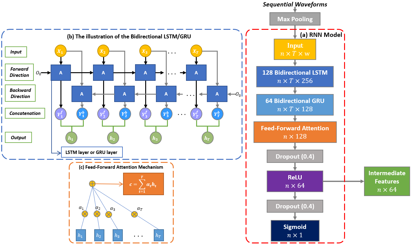 RNN Model