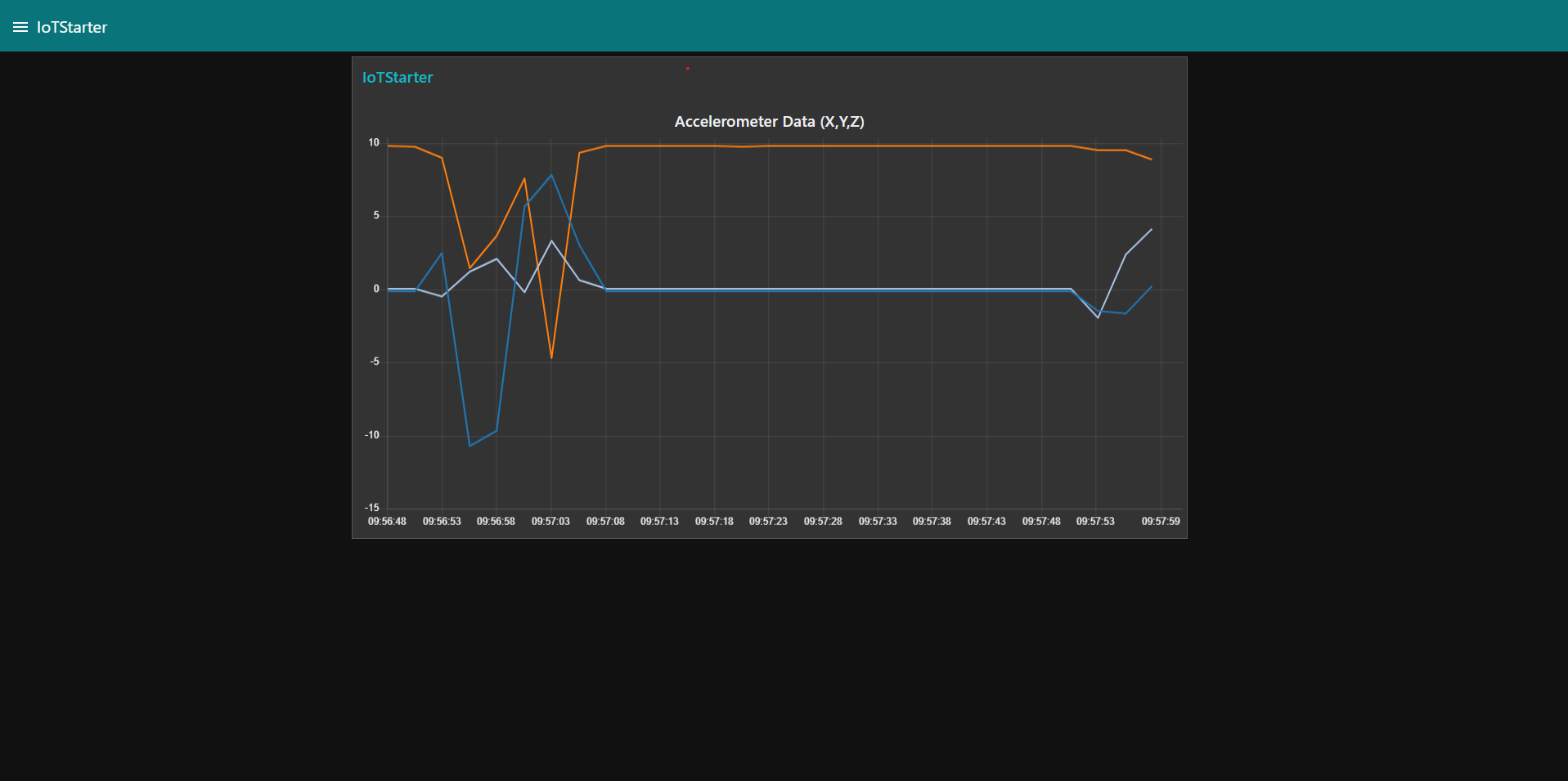 NodeRED Dashboard