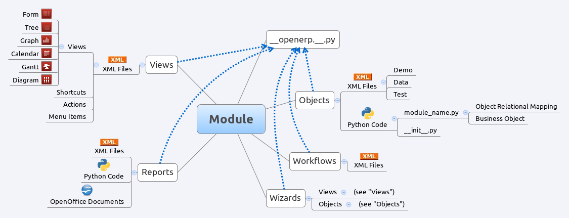 Module composition