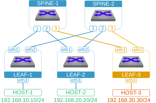 Test Network