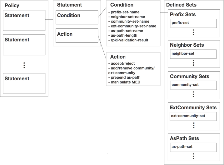 policy component