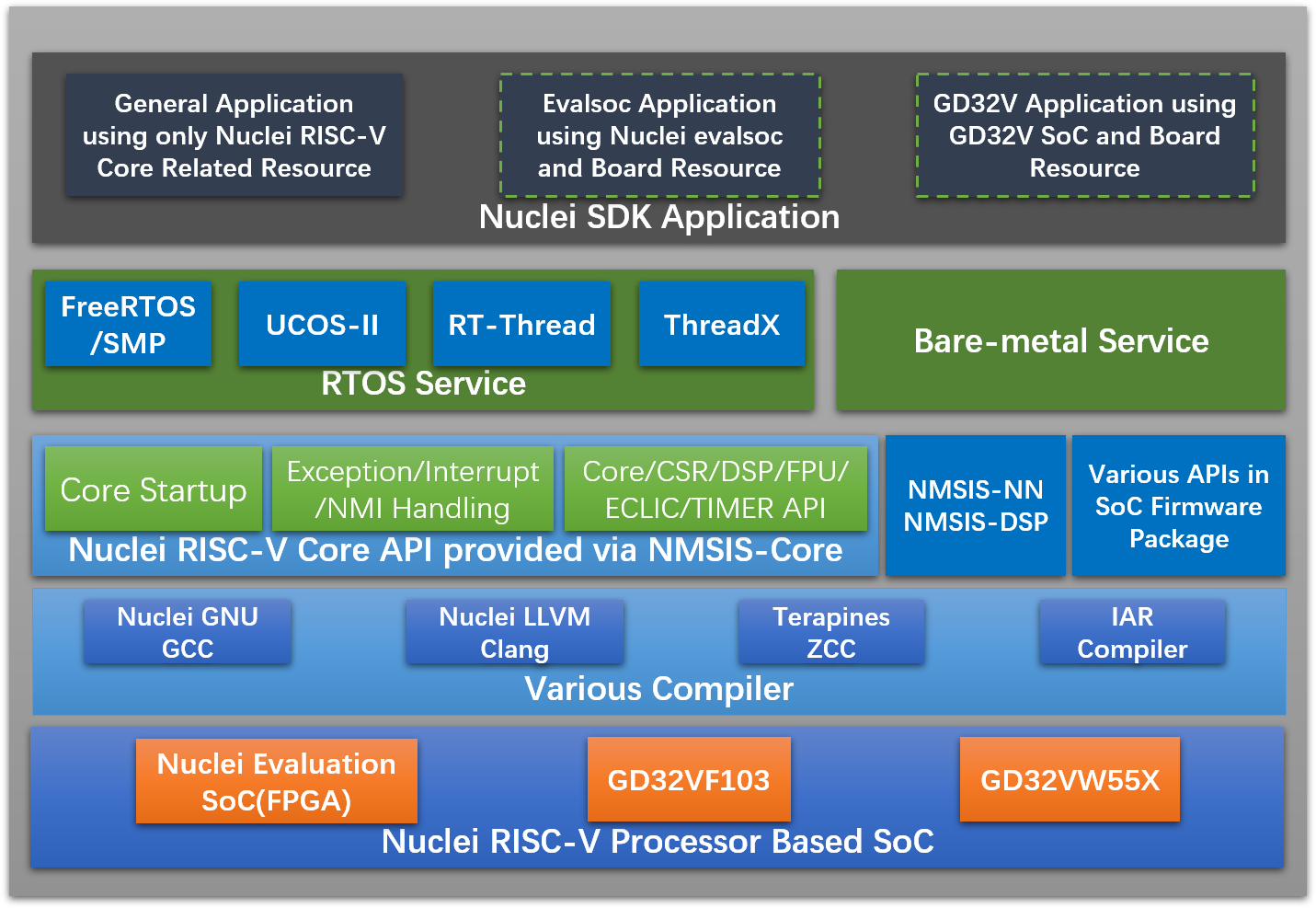 Nuclei SDK Diagram