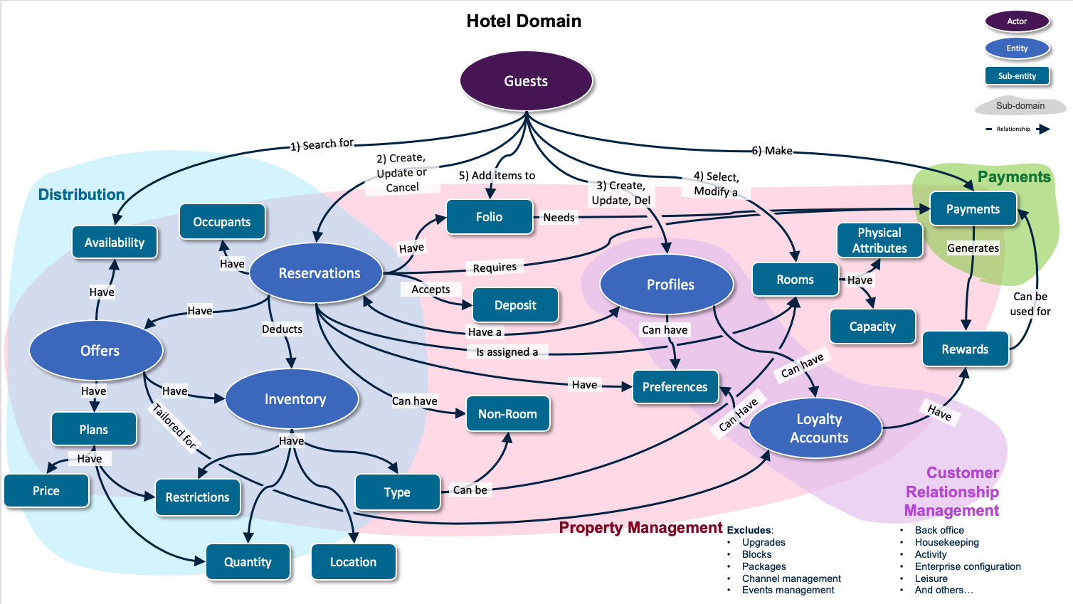 hotel-domain