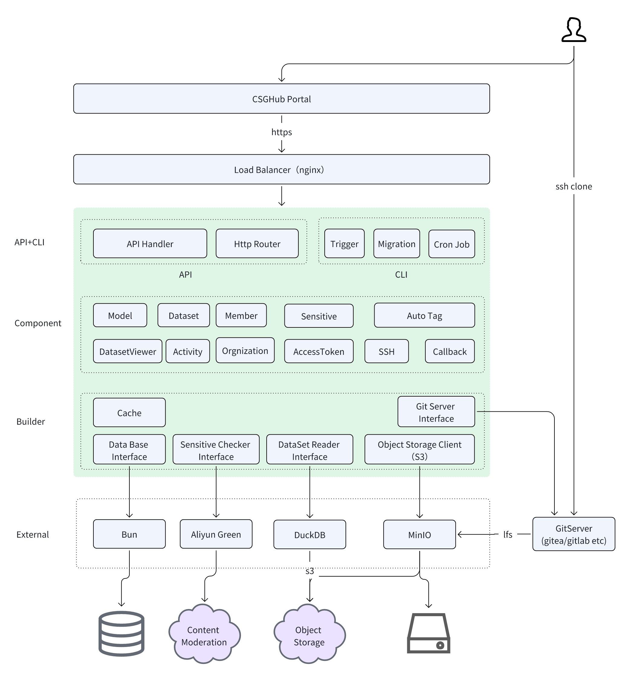 csghub-server architecture