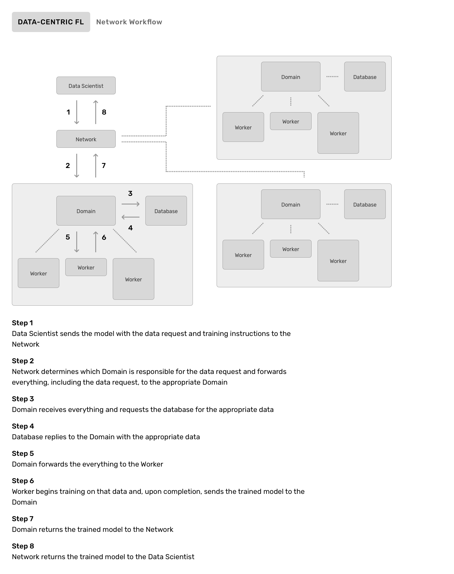 Network-based DCFL