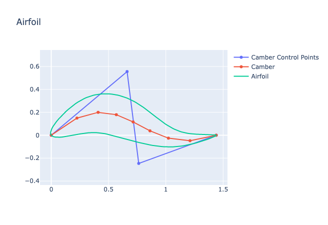 Airfoil