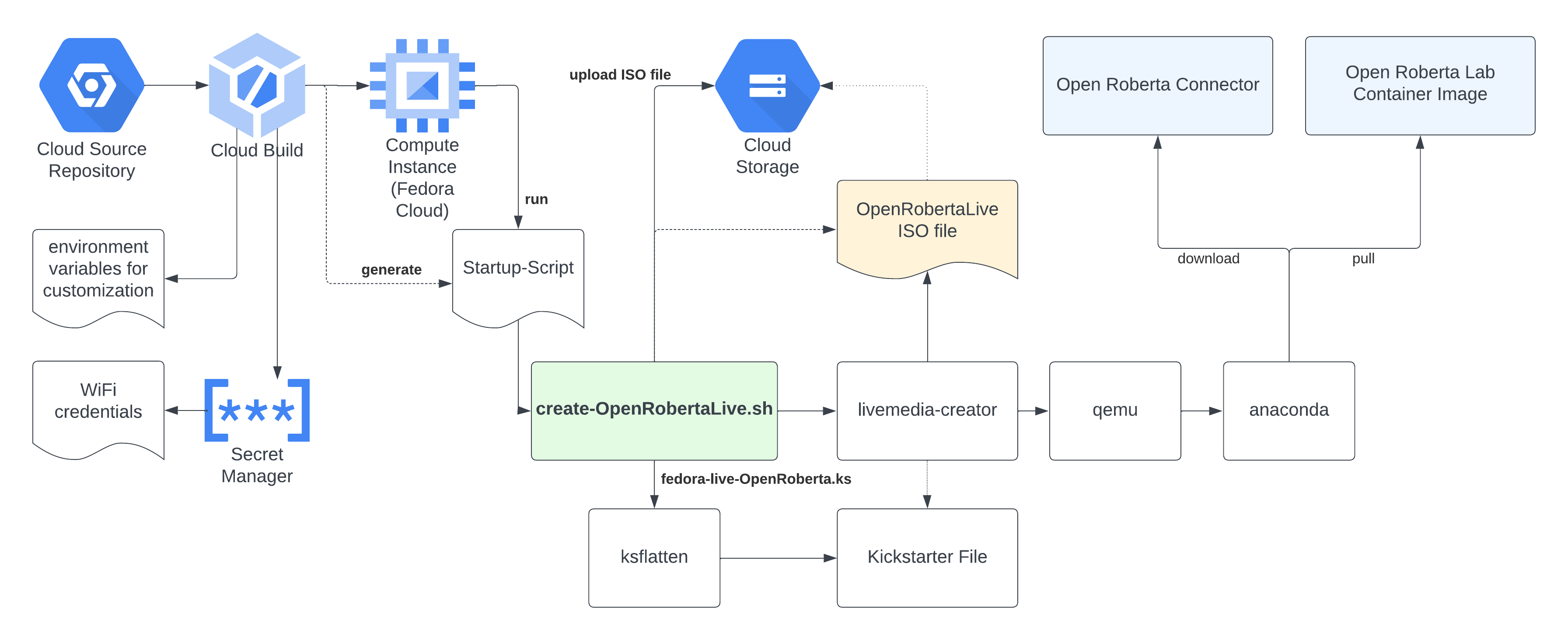 Open Roberta Live - Image Generation