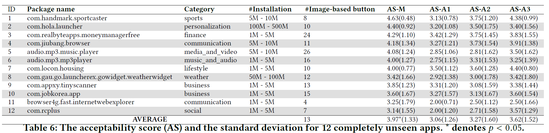 The acceptability score (AS) and the standard deviation for 12 completely unseen apps. * denotes p < 0.05.