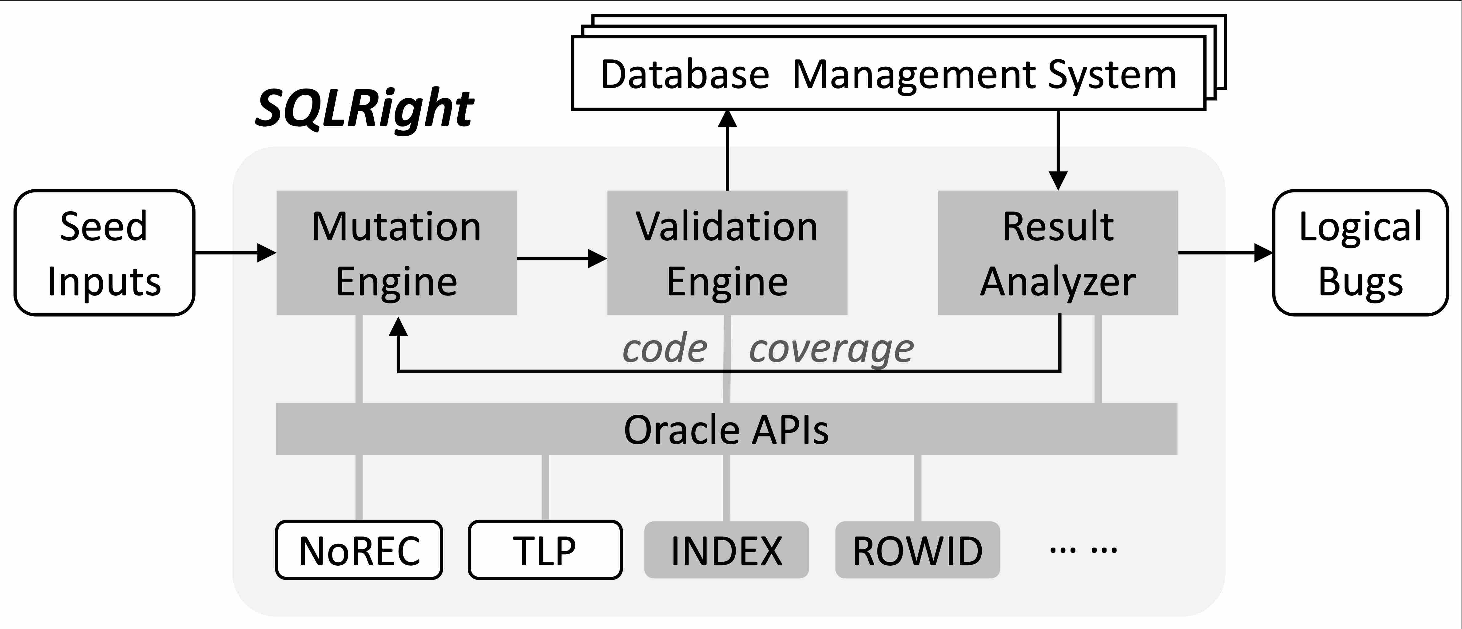 The overview of SQLRight