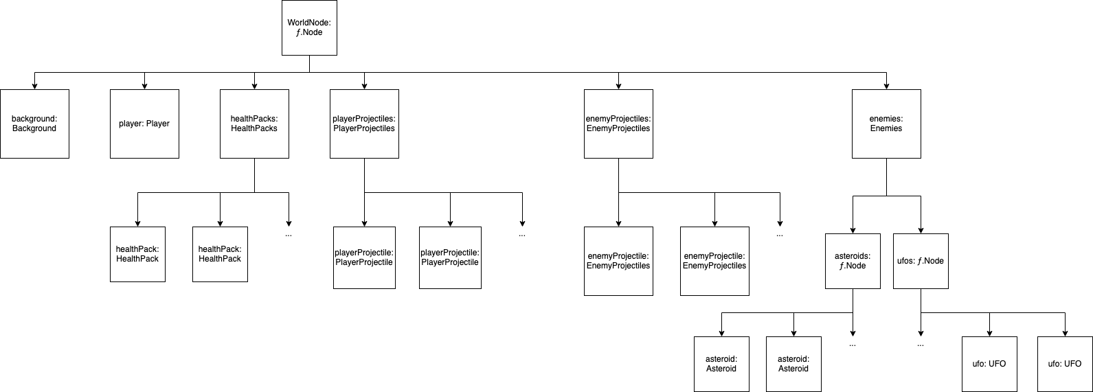 Node Hierarchy Diagram