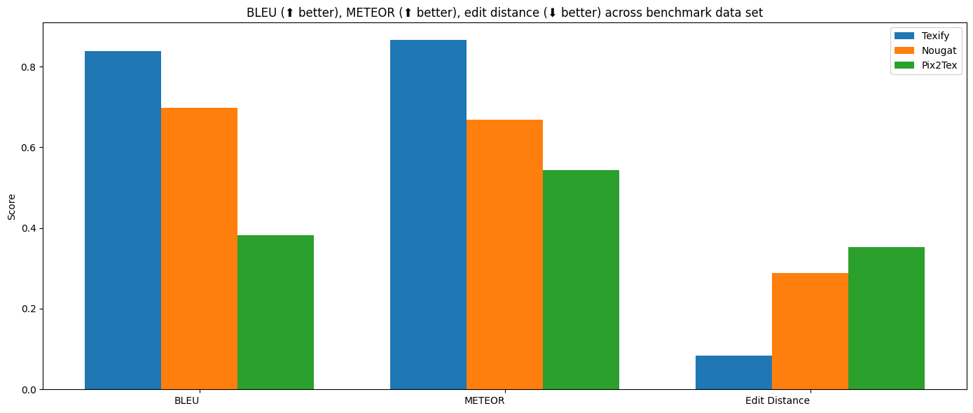 Benchmark results