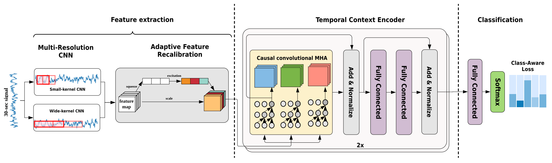 AttnSleep Architecture