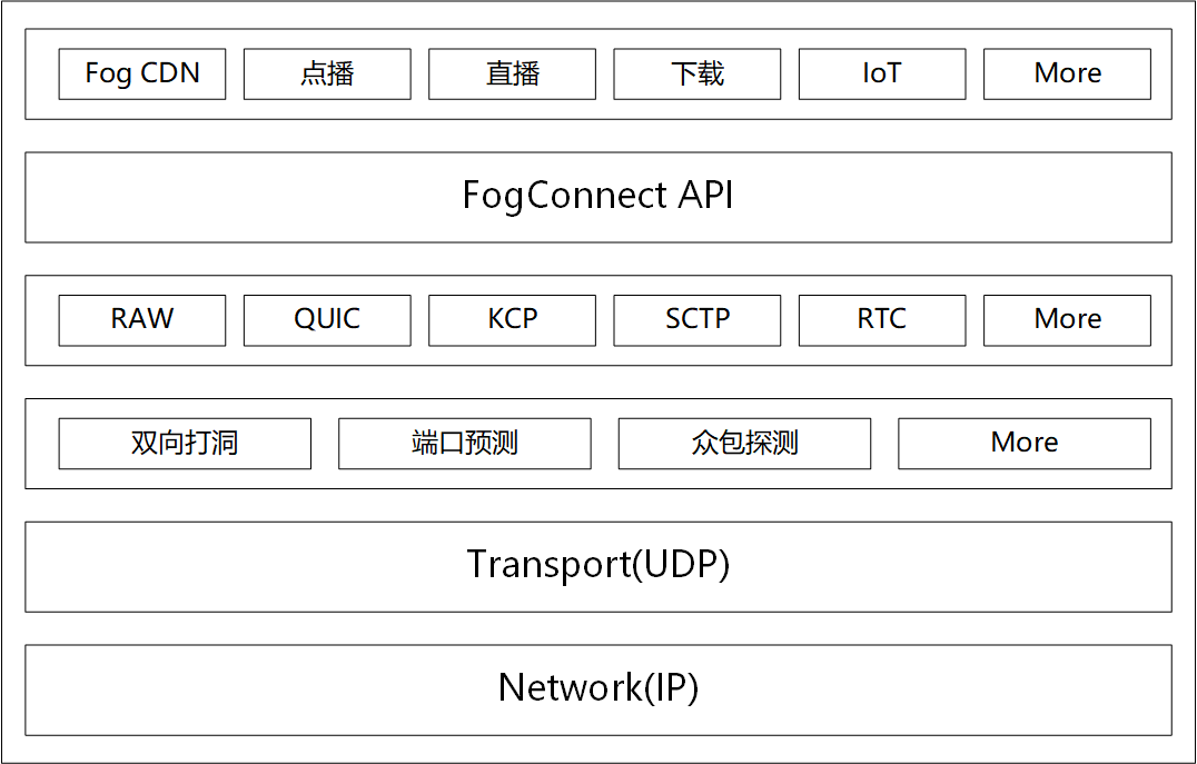 fog connect 架构图