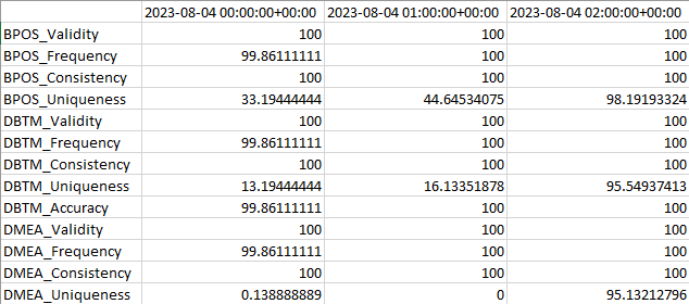 Hourly Scores Output