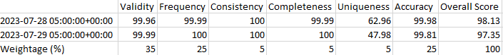 Daily Overall Output