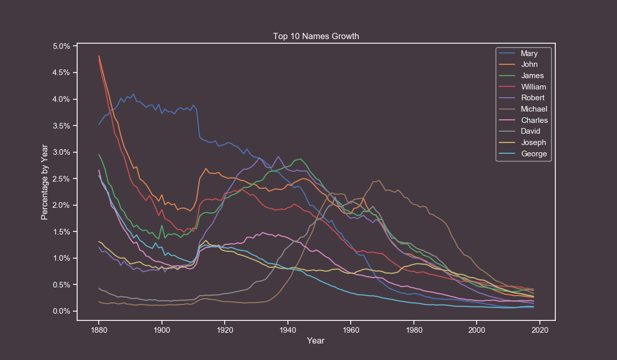 Most Popular Growth