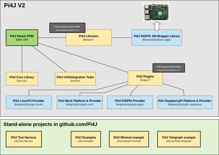 Pi4J V2 code structure