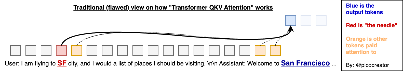 Flawed view and understanding of QKV