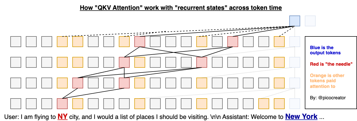 QKV Attention working on recurrent state across layers and tokens