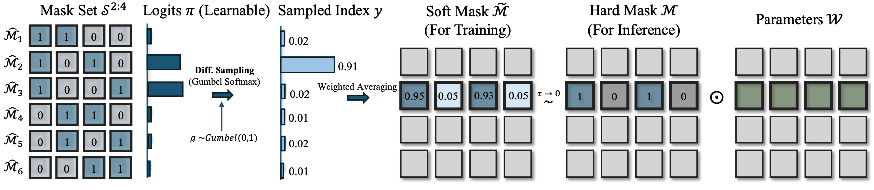 gumbel_softmax