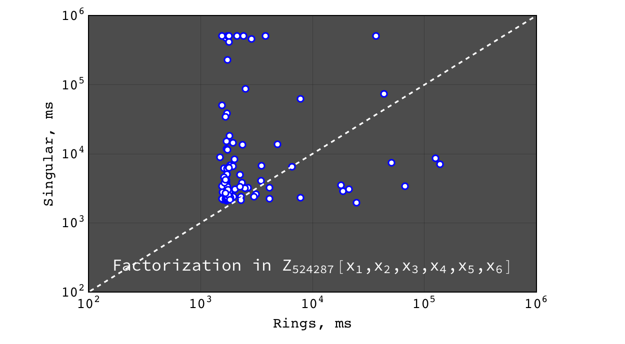 _static/factor_z524287_6vars_rings_vs_singular.png