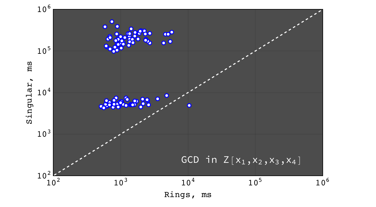 _static/gcd_z_4vars_rings_vs_singular.png