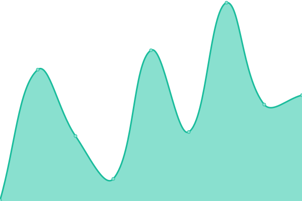 Response time graph