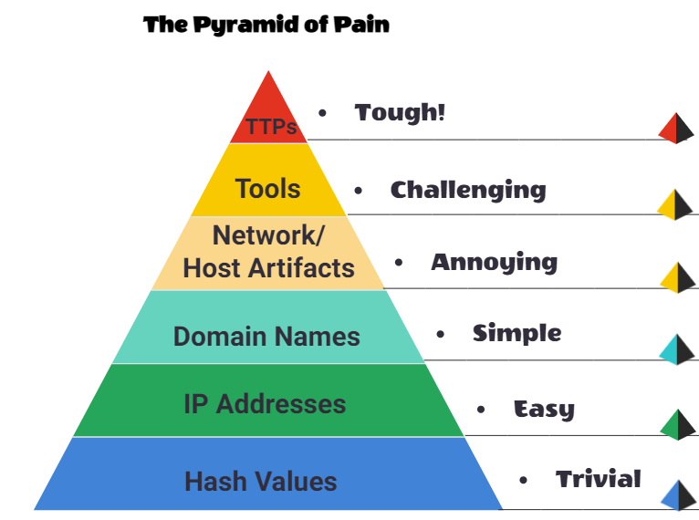 Pyramid of pain