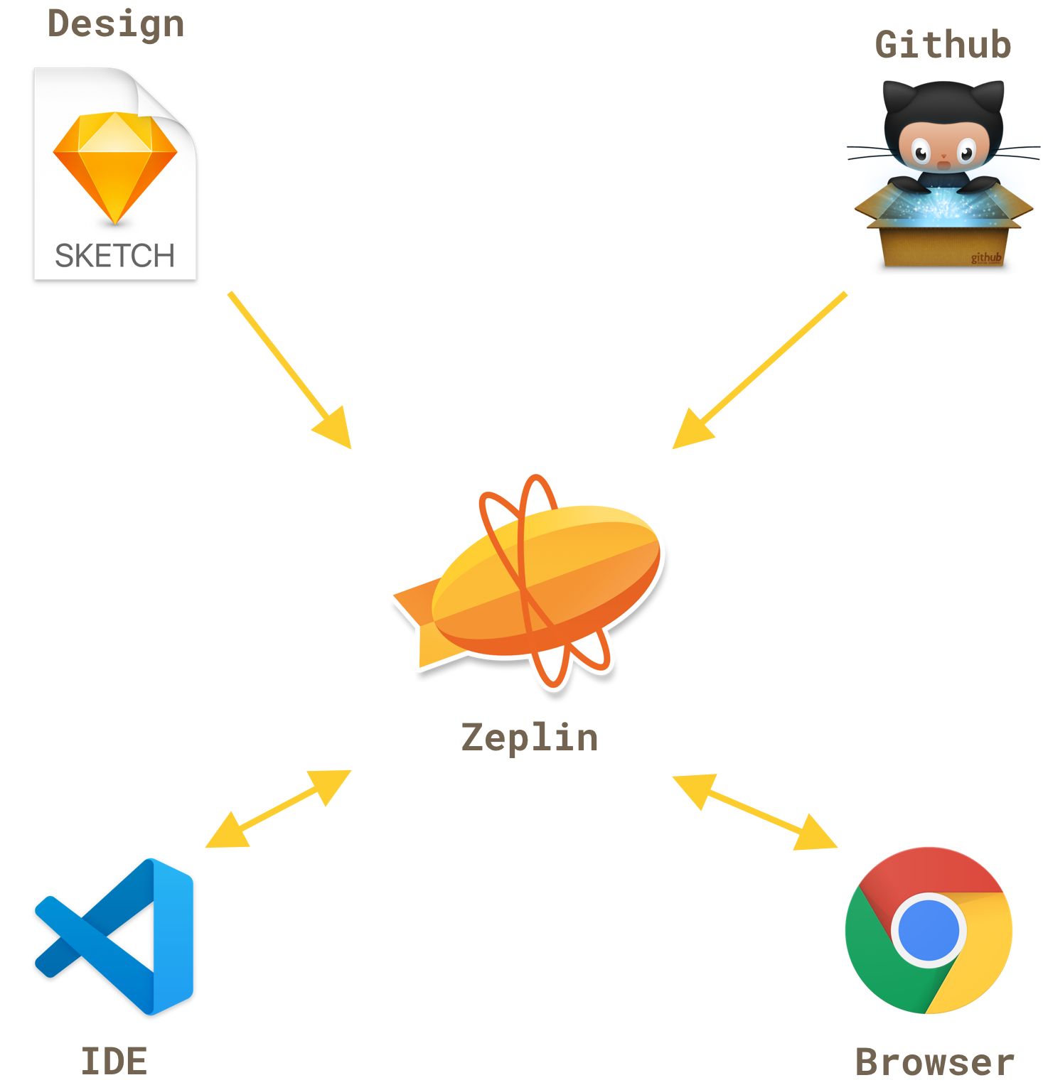 Code Maping