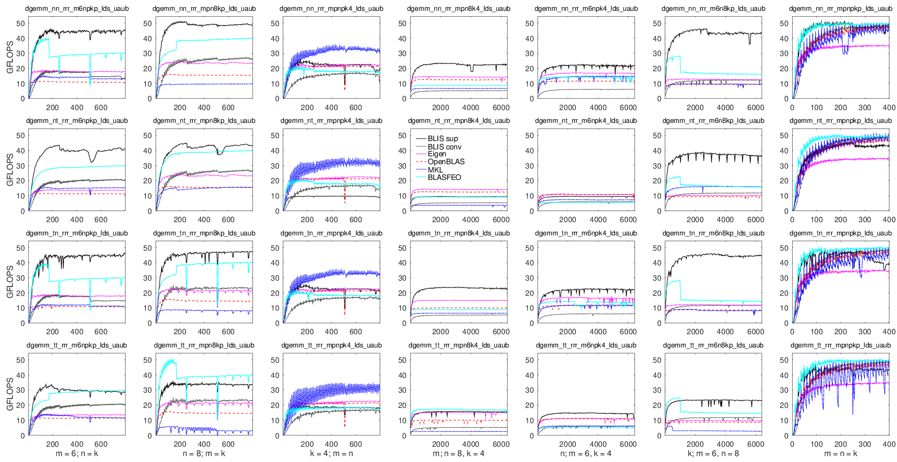 dgemm single-threaded row-stored