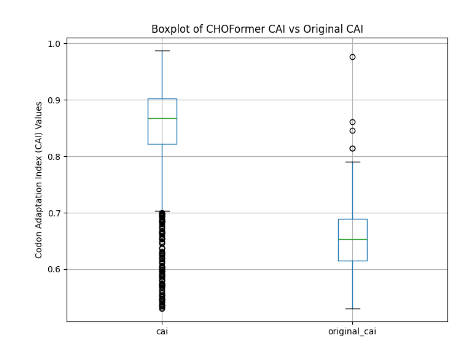 CAI Boxplot