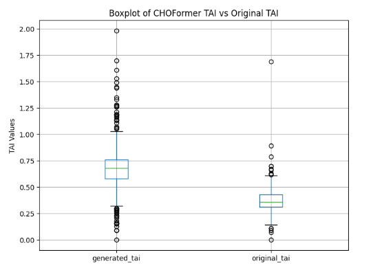 TAI Boxplot